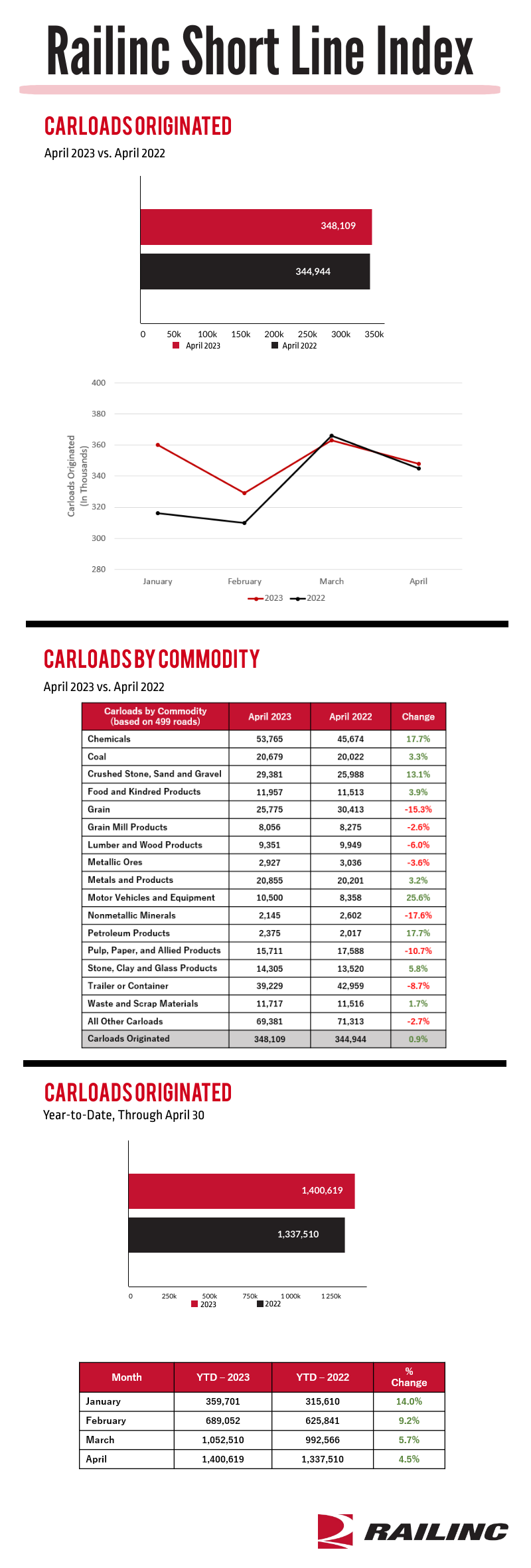 Motor Vehicles and Equipment Leads Gains in April Short Line Index